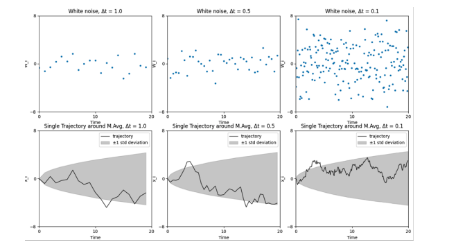 Python Simulations Validate Brownian Particle Dynamics and Stochastic Transitions
