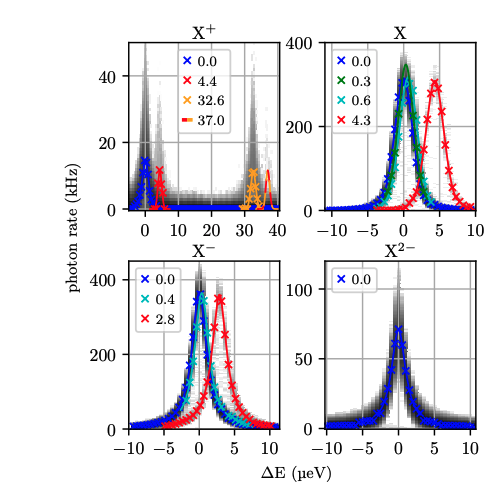 Charge-Tunable Quantum Dot Reveals Hidden Stark Shifts in Exciton and Trion Transitions