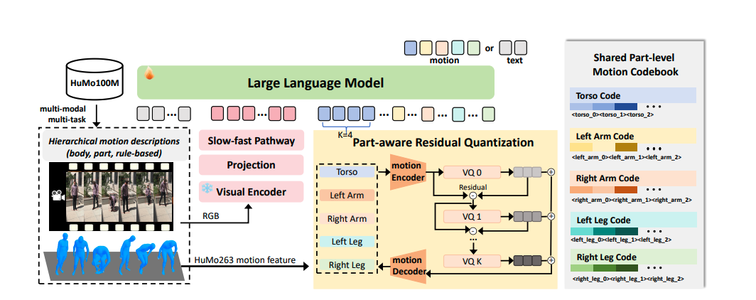 Real-Time Being-M0. 5 Model Advances Controllable Vision-Language-Motion Generation