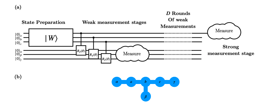 Quantum Protocol Distills Entangled Pairs with Improved Rates on Hardware Device
