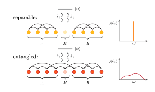 Split Spectroscopy Detects Triseparability and Indicates Entanglement Phase Transitions in Quantum Systems