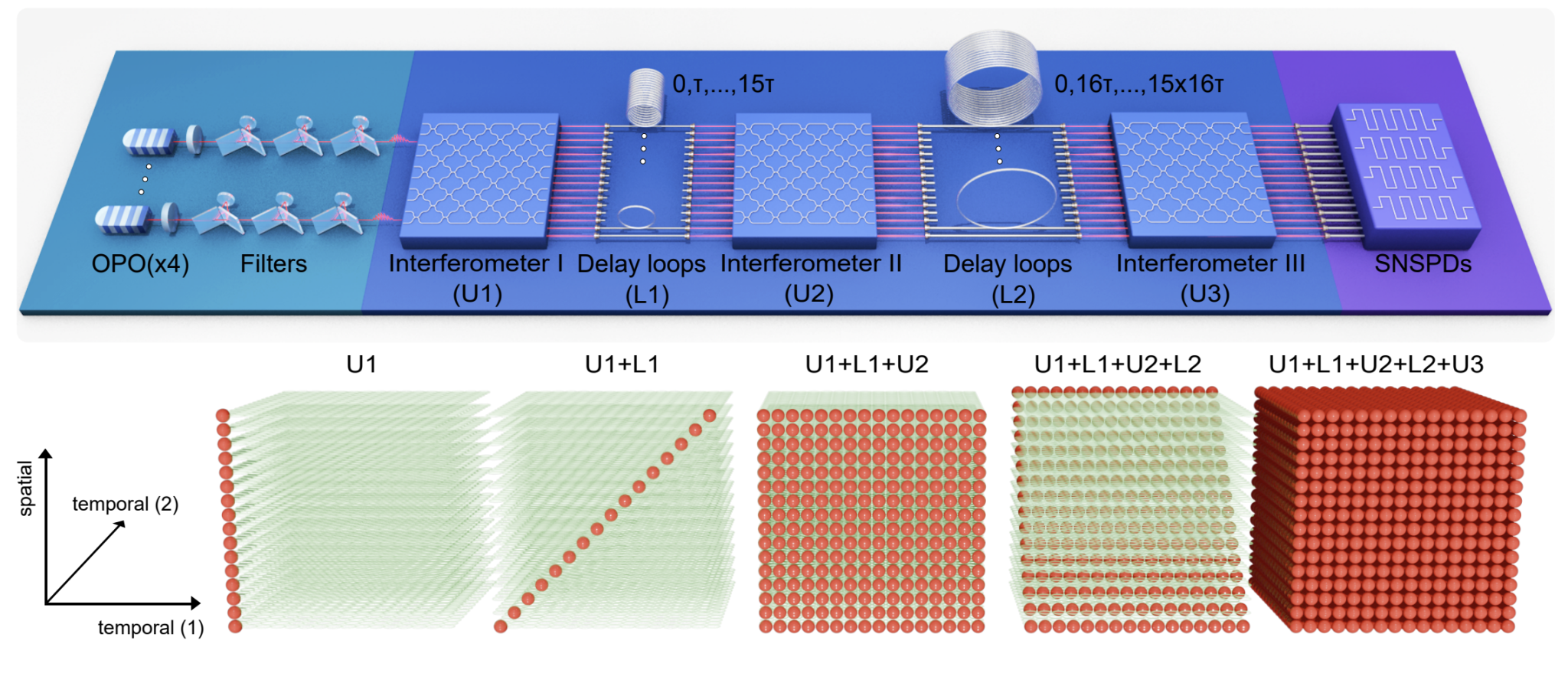 Chinese Jiuzhang 4.0 Demonstrates Quantum Advantage with 1024 Squeezed States