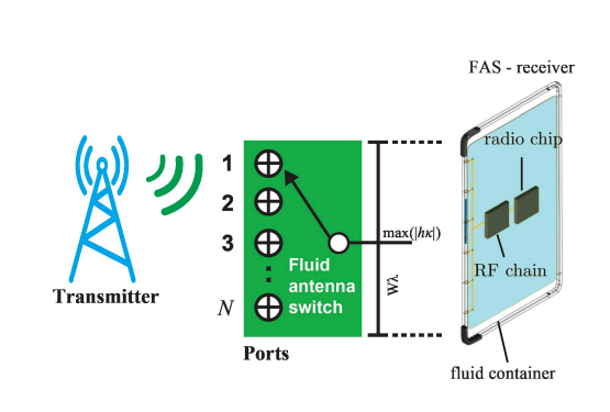 Dependability Analysis of Fluid Antenna Systems Improves Wireless Network Reliability Metrics