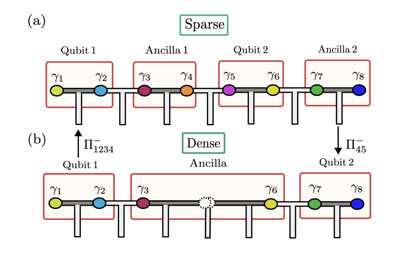 Projective Measurements Restore Universality in Non-Abelian Anyon Braiding for Quantum Computation