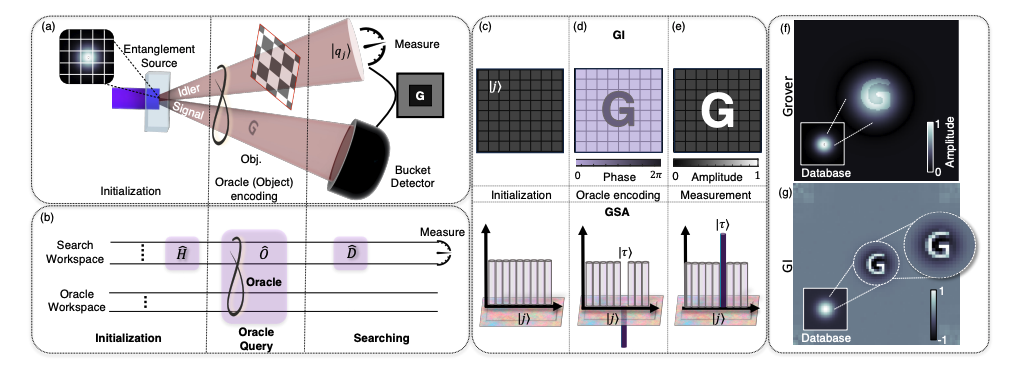 Entangled Photons Demonstrate Grover’s Search Algorithm via Ghost Imaging Principles