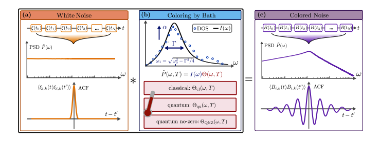 Corrected Atomistic Spin Dynamics Improves Magnetization Predictions with Mechanical Noise