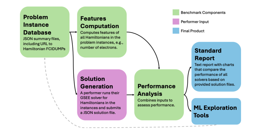 SHCI, DMRG, and DF QPE Algorithms Benchmarked for Ground State Energy Estimation
