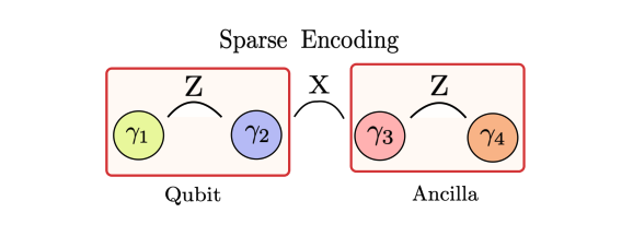 Majorana Networks Enable Universal Topological Computation Beyond Braiding Operations