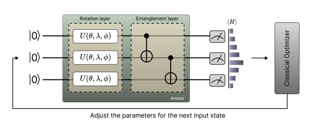 Variable Topology Quantum Circuits Enhance Performance on Set Partitioning Problems