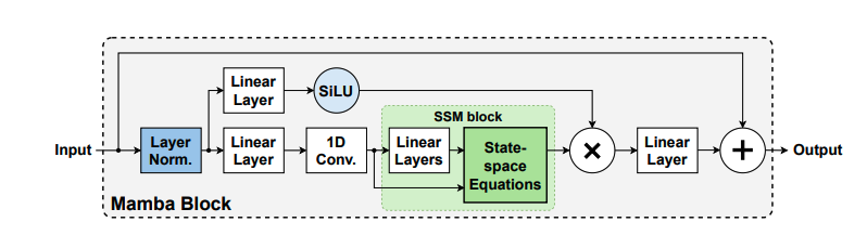 EMamba Accelerates Sequence Processing with Hardware Optimised Mamba Deployments on Edge Devices