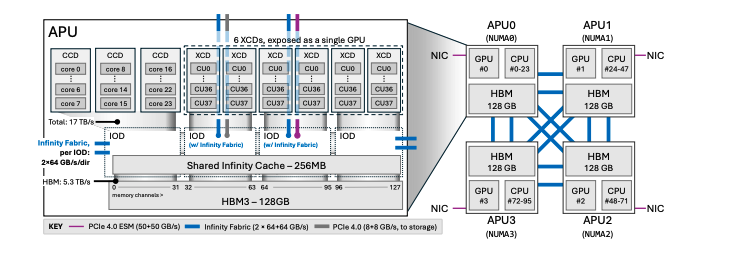 MI300A APU Benchmarks Reveal Efficient Inter-Chip Communication for HPC Applications