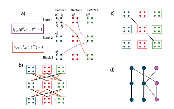 Tricycle Codes Enable Efficient Production of High-Fidelity Magic States for Quantum Computation