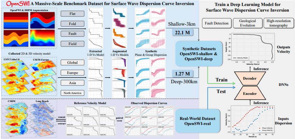 OpenSWI Dataset Advances Deep Learning for Surface Dispersion Curve Inversion