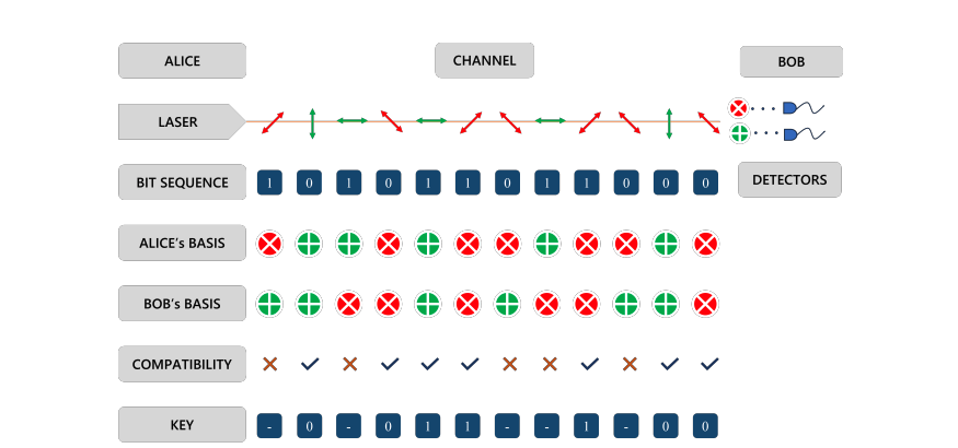 BB84 Key Distribution Enhanced by Simplified Sifting and Practical Calibration Methods