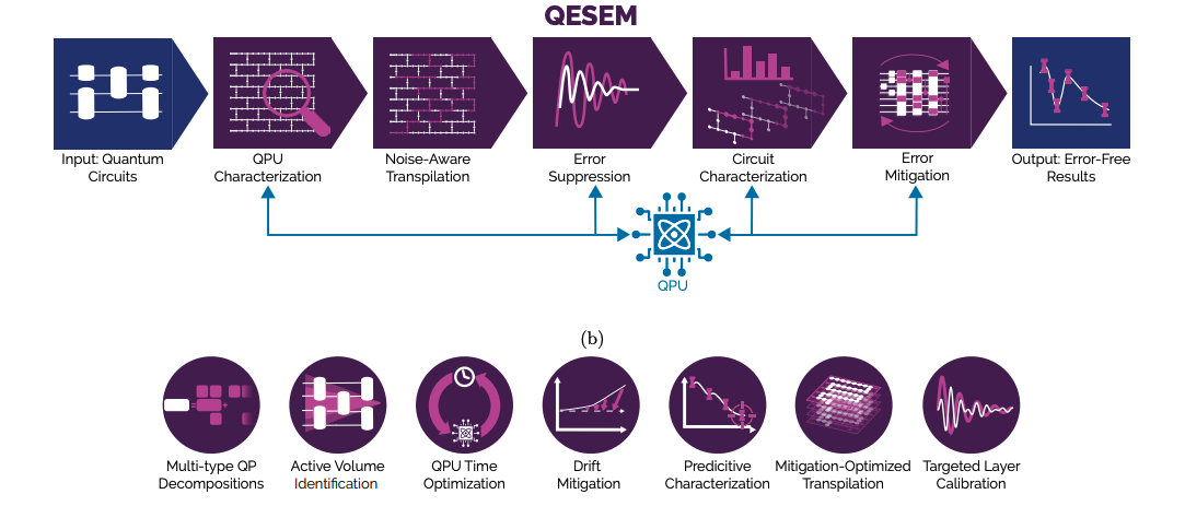 QESEM Software Improves Accuracy of Quantum Error Mitigation on IBM Hardware