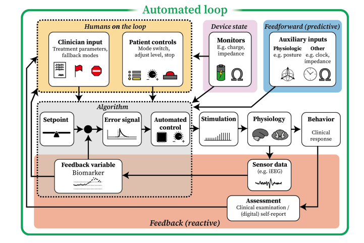 Framework Maps Risks and Biomarkers for Physiological Closed-Loop Neuromodulation Devices