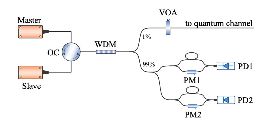 Phase-Encoding Method Enables Passive State Preparation for Quantum Key Distribution