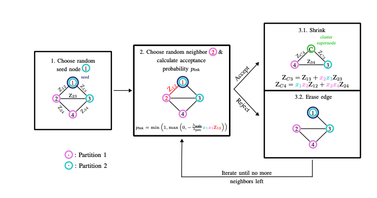 Novel Cluster Algorithm Improves Combinatorial Optimisation of Ising Spin Glasses