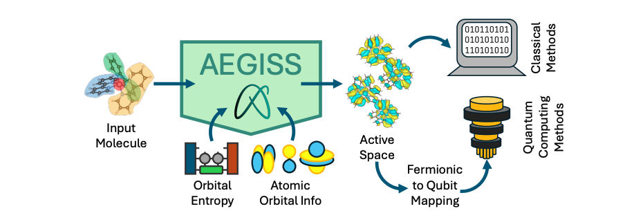 Unified Entropy and Projection Method Improves Active Space Selection in Chemistry