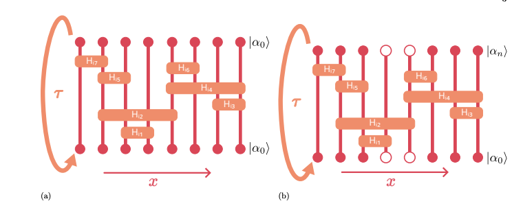 Monte Carlo Method Identifies Dominant Correlations and Exotic Order Parameters in Complex