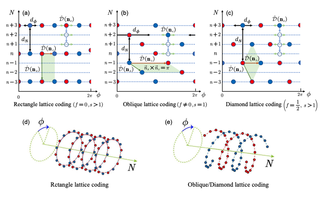Number-Phase Lattice Codes Enhance Qubit Encoding and Error Detection in Bosonic Systems