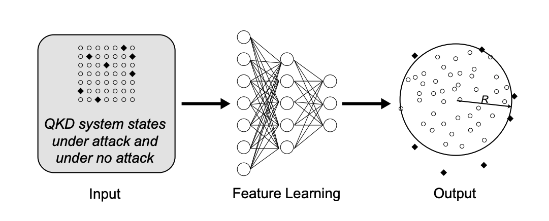 QKD Security: AI Detects Attacks with 99% Accuracy