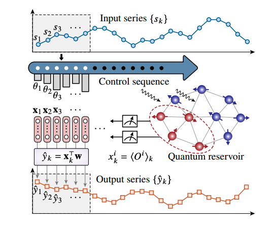 Spin Systems Slash Prediction Errors by 99%