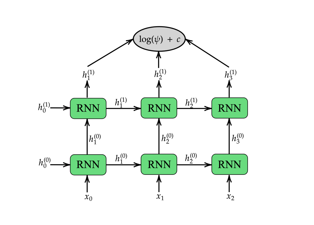 Neural Networks Stabilise Quantum Simulations