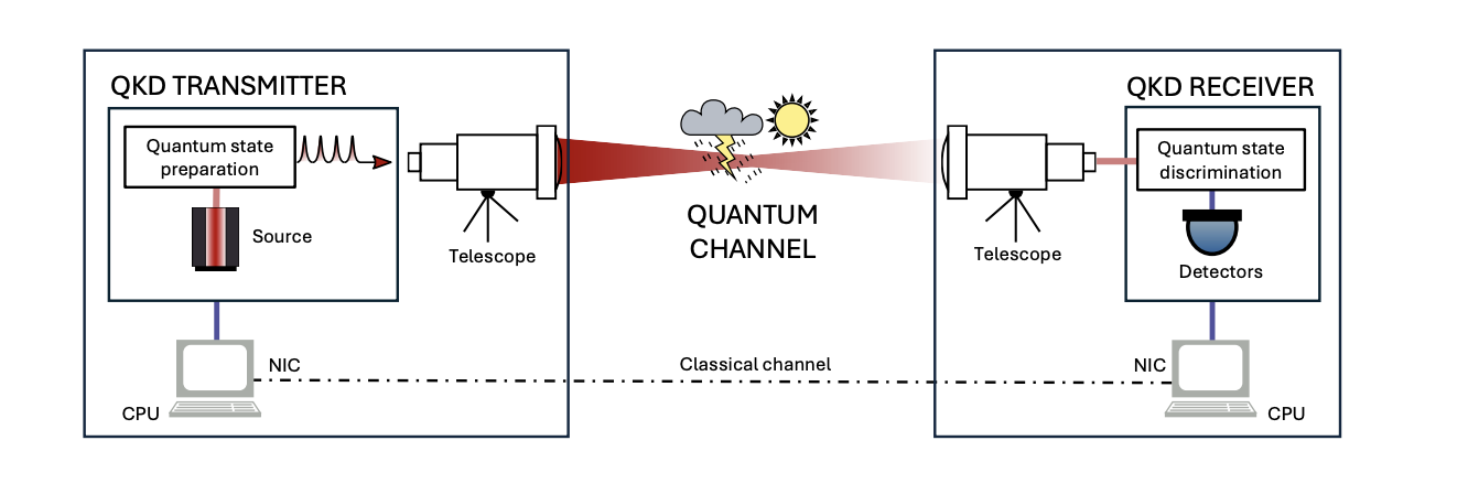 Mid-Infrared Quantum Communication Beats Weather Risks