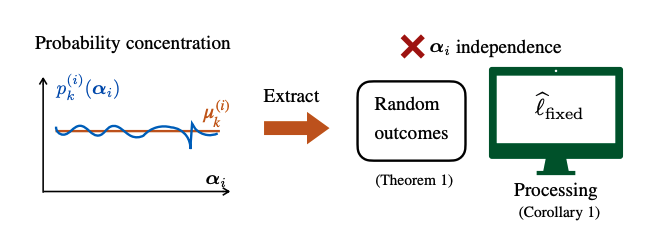 Framework Diagnoses Exponential Concentration Inhibiting Variational and Machine Learning Models
