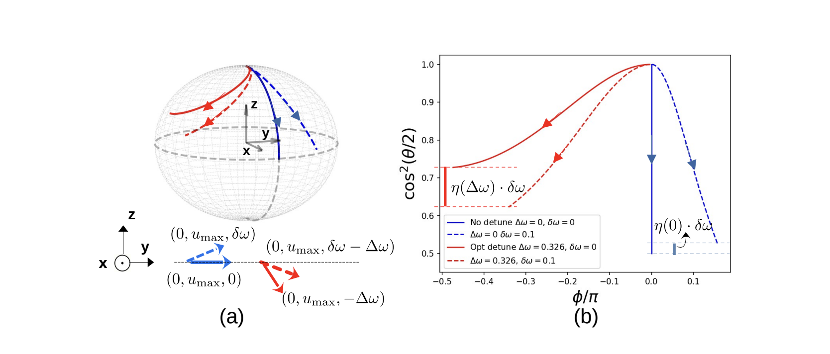 Researchers Unlock Faster Quantum Measurements