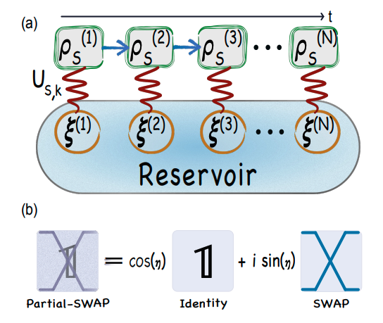 Fredkin Gates Enable Realisation of Quantum Memory with Classical or Quantum Effects