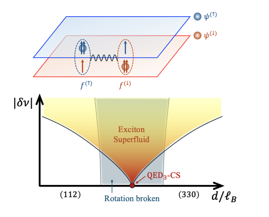 Anyon Superfluidity Boosts Exotic Material Potential