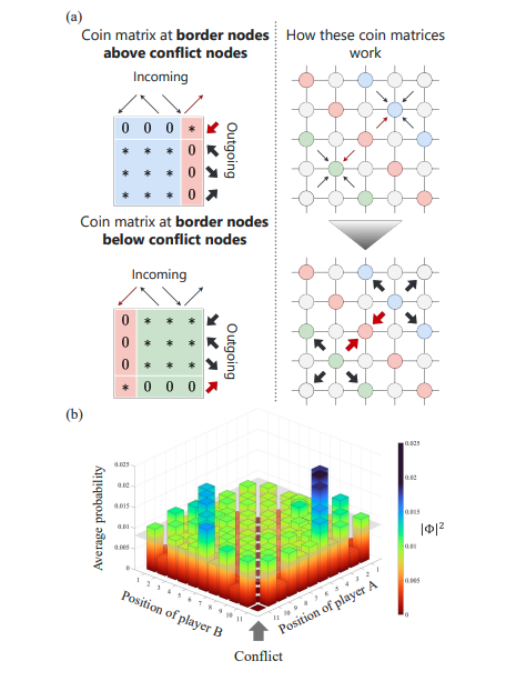 Quantum Walks Boost Group Decisions, Reducing Conflict