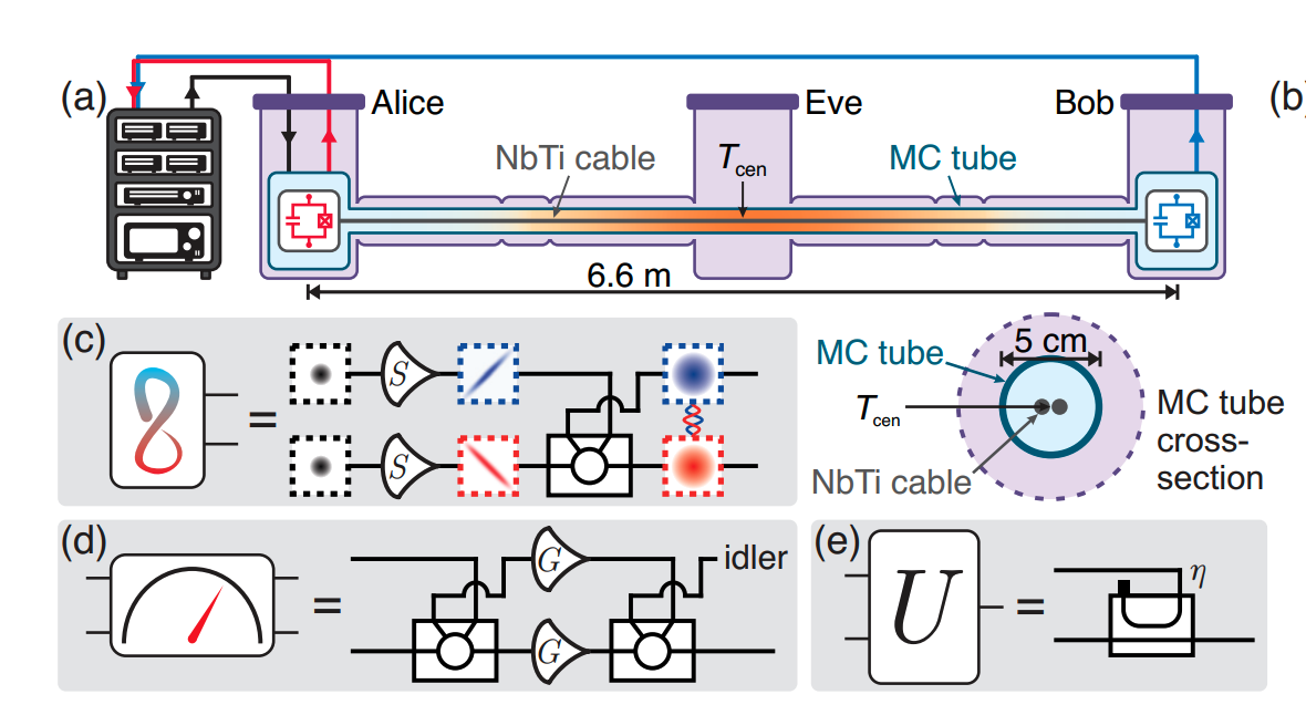 Quantum Teleportation over thermal microwave networkv
