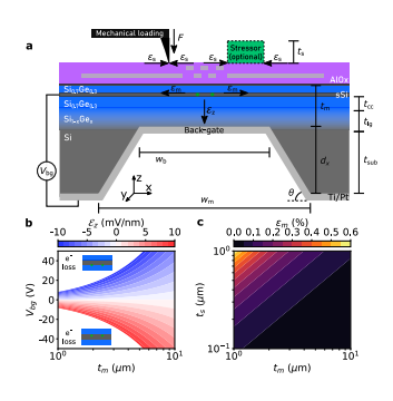 Silicon Qubits Boost Valley Splitting for Scalable Processors