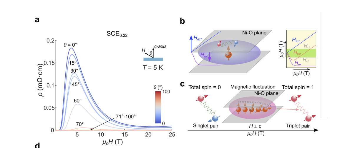Nickelate Superconductivity Returns: 6 Tesla Boost