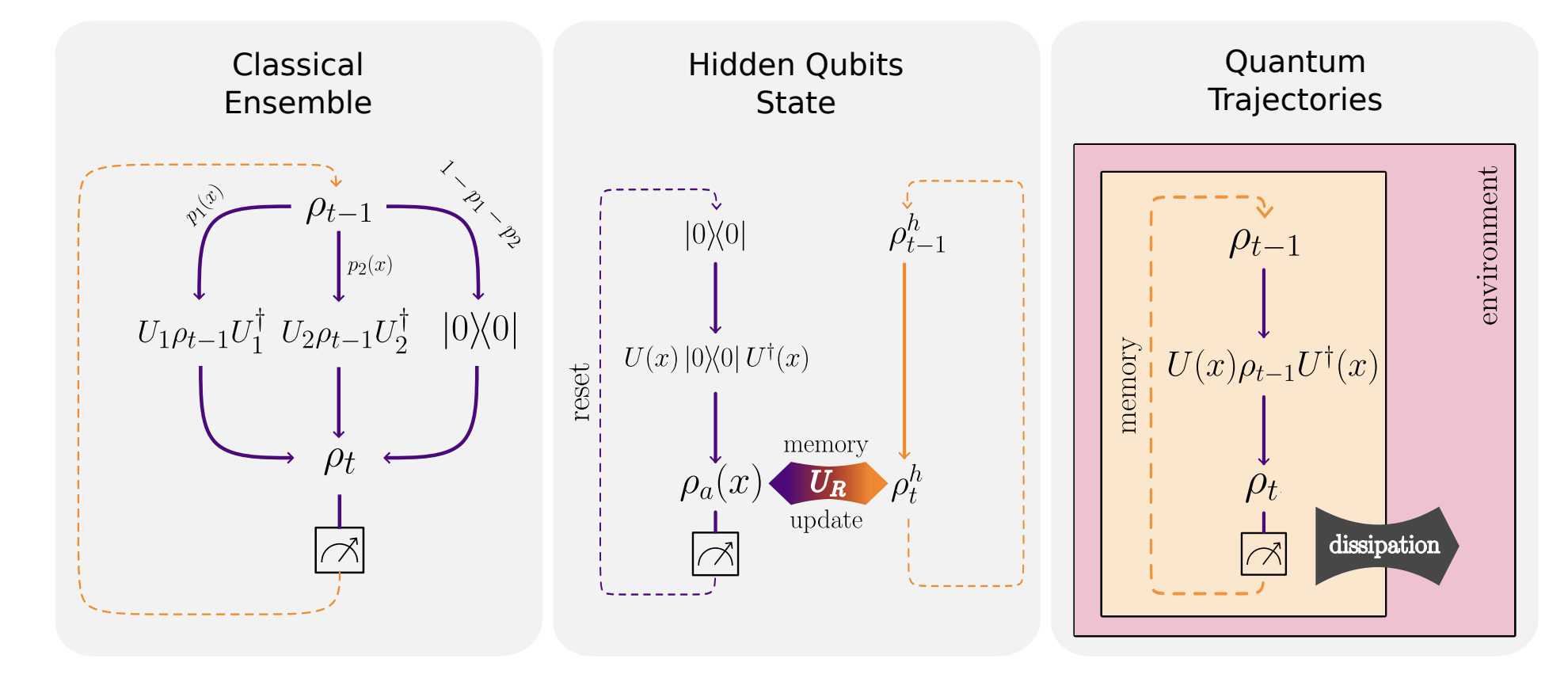 Quantum Computing Boosts Data Processing with Stable Reservoirs