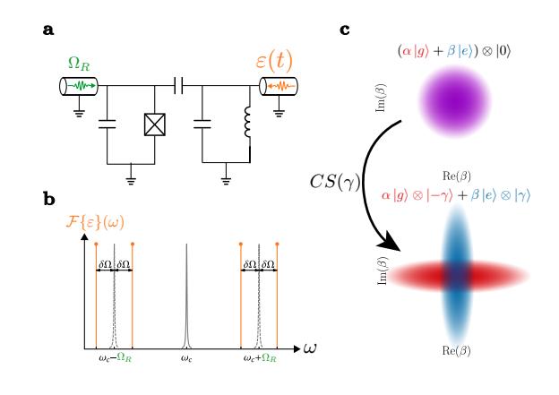 Rabi-Driven Qubit Generates High-Level Squeezing for Bosonic Quantum Computing