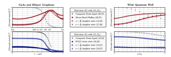 Quantum Hall States: Daughters Accurately Predict Phases