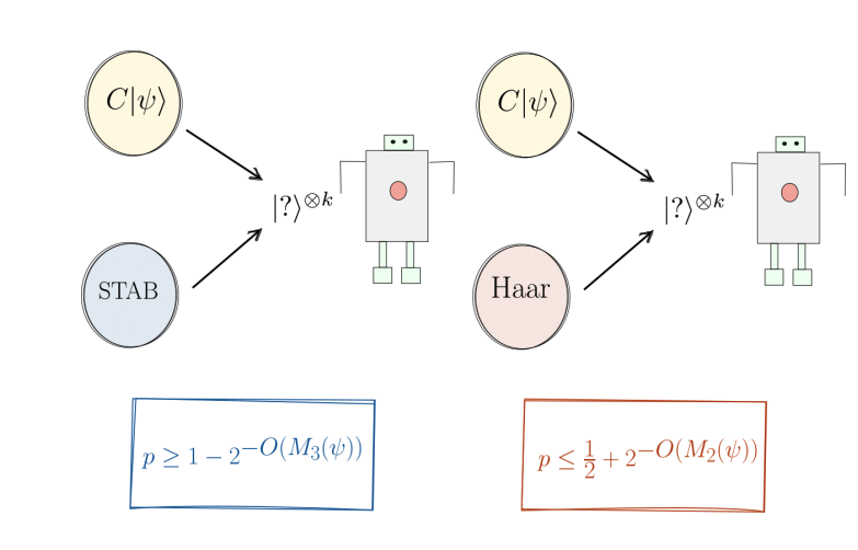Stabilizer Entropy Quantifies Robustness of Quantum State Magic in Property Testing