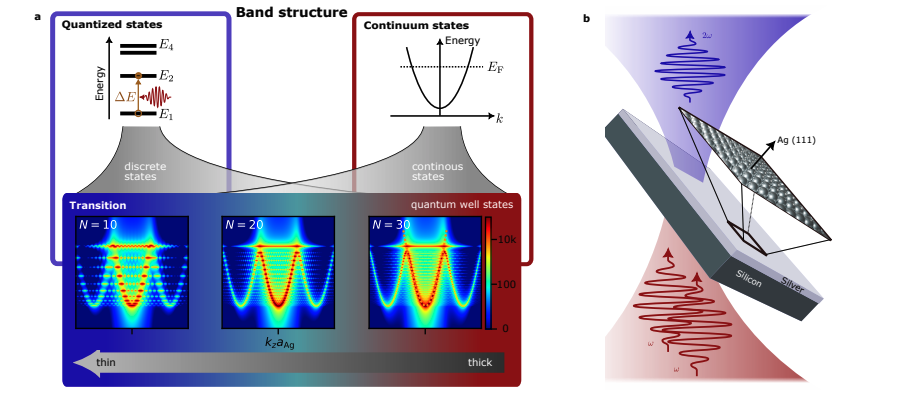 Researchers Boost Nonlinearity in Few-Layer Silver Films