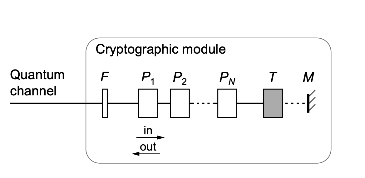 Researchers Secure QKD with 70 dB Dynamic Range Testing