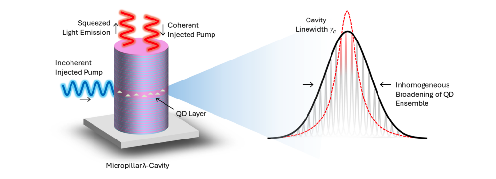 Scientists Achieve 5dB Squeezing with 1µW Quantum Dots