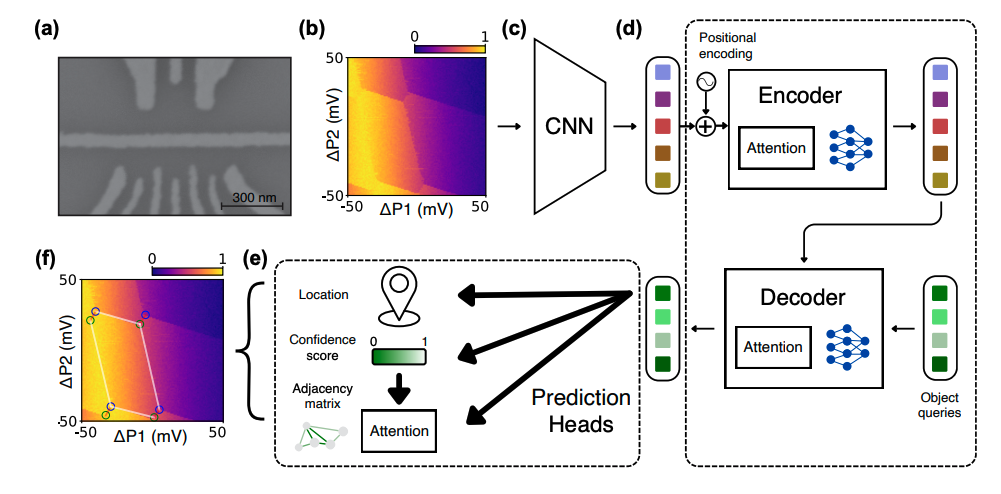 Transformer Models Outperform CNNs in Architecture-Agnostic Analysis of Quantum Dot Charge Stability Diagrams for Scalable Spin Qubit Computing