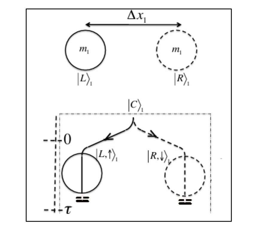 Researchers test interpretations of quantum mechanics with Stern-Gerlach interferometers and dual sensors