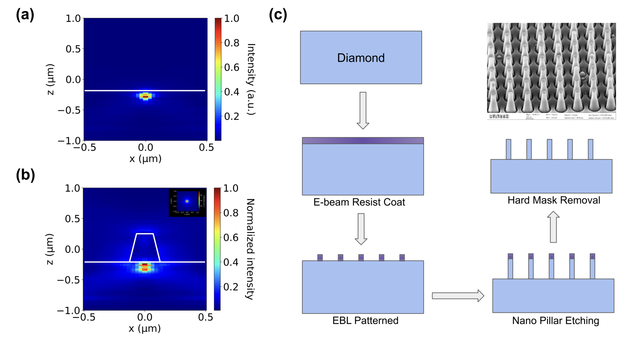 Researchers reveal strain impacts nitrogen-vacancy center spin levels in diamond nanostructures