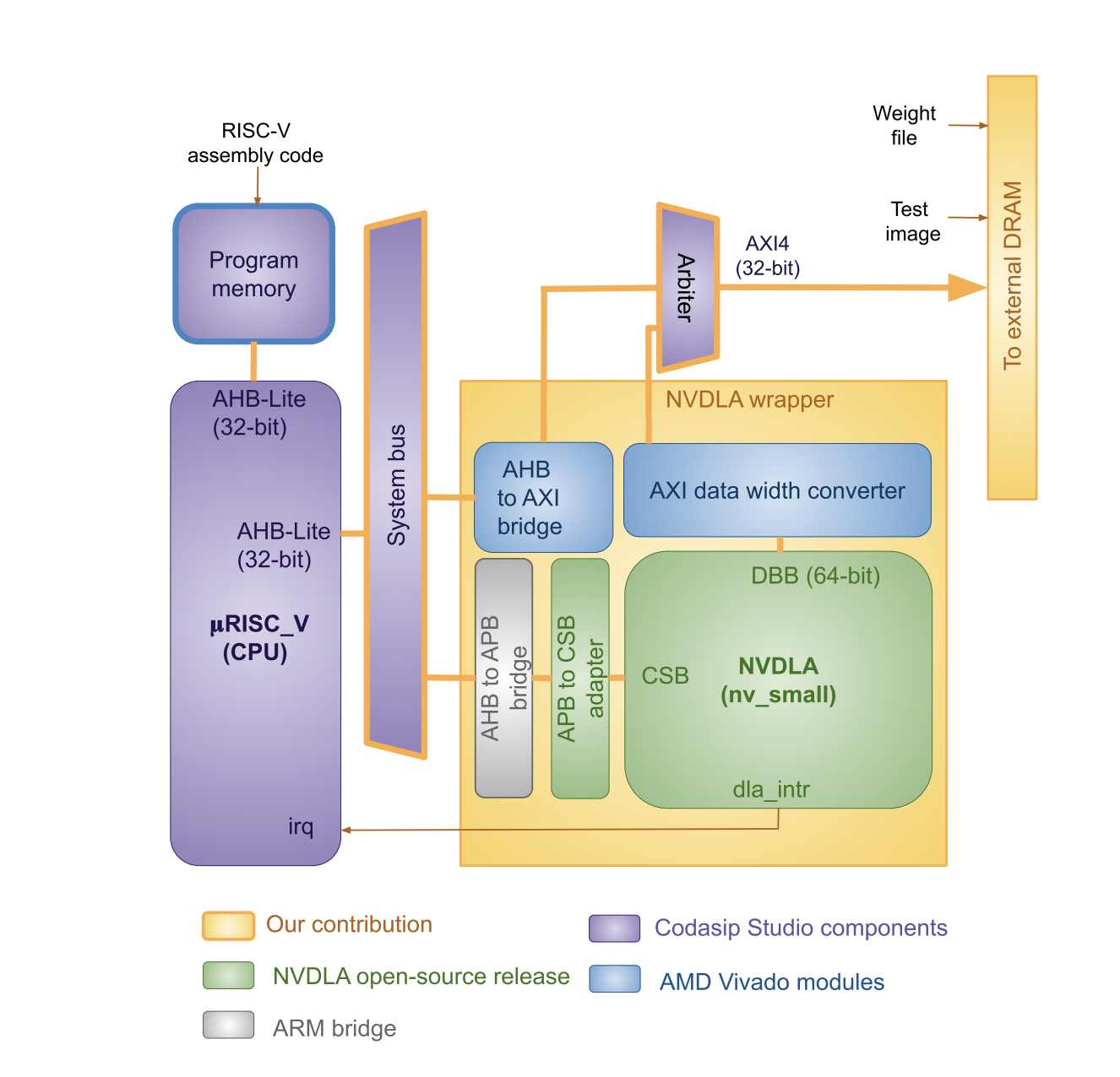 Researchers accelerate deep learning models with a 32-bit, 4-stage RISC-V System-on-Chip for edge computing