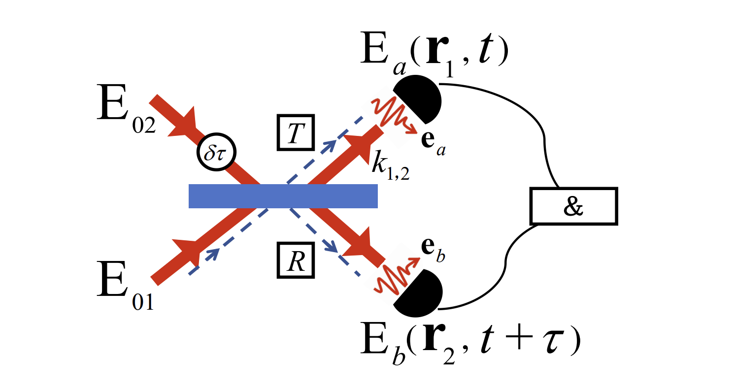 Researchers model Hong-Ou-Mandel effect with far-field two-photon correlations in dielectric structures