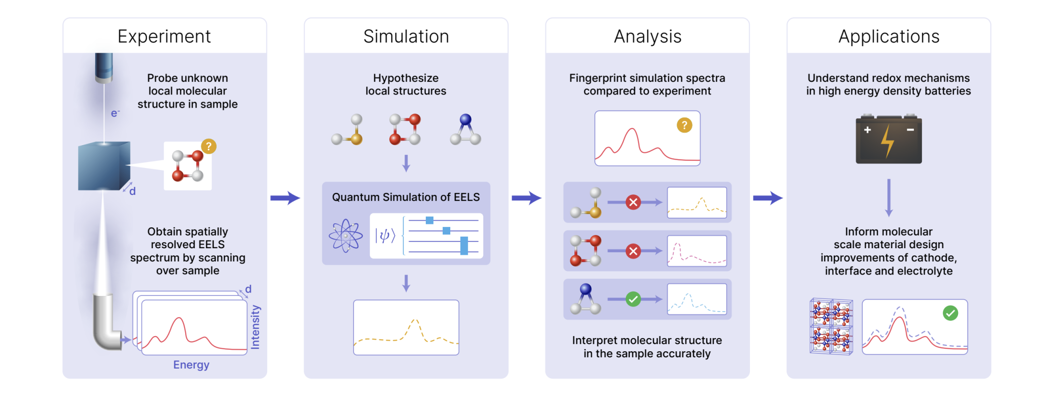 Researchers develop algorithm for dynamic structure factor simulation, enabling sub-nanometer spectroscopy